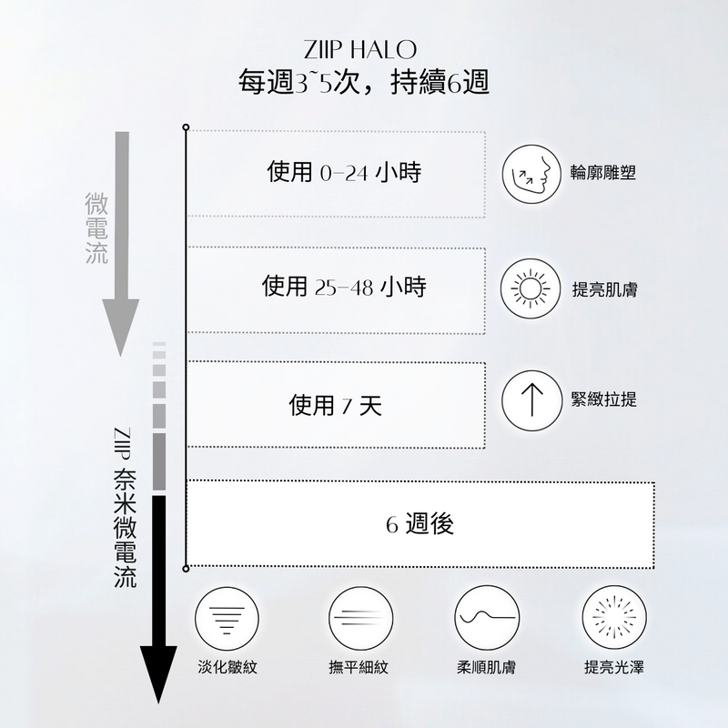 ZIIP HALO 美膚儀 + 銀色凝膠2罐